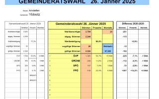 Start Gemeinde Ybbsitz