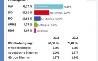 Ergebnis LTW 2018 ORF.JPG
