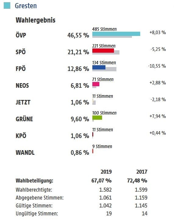 Gresten NR-Wahl 2019 ORF.JPG