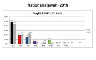 NRW 19 Wahlergebnis; Gemeinde Opponitz; Grafik.jpg