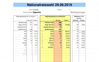 NRW 19; Wahlergebnis; Gemeinde Opponitz.jpg