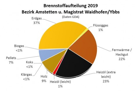 Brennstoffaufteilung2019