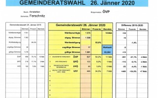 Ergebnis der GRW 2020