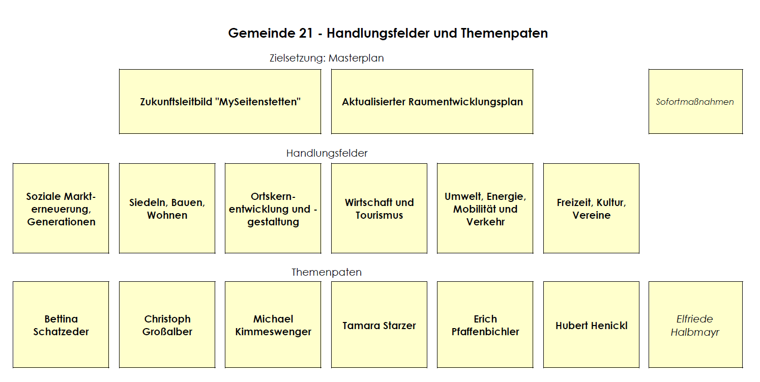 Handlungsfelder und Themenpaten 20210225.PNG