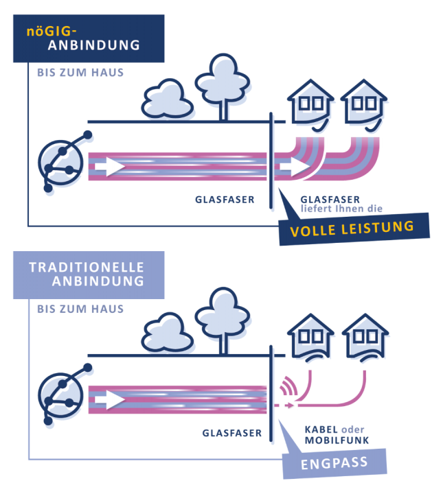 noeGIG_Grafik_Anbindung_volle_Leistung_vs_Flaschenhals (1).png