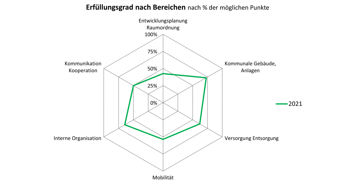 Erfüllungsgrad nach Bereichen.png