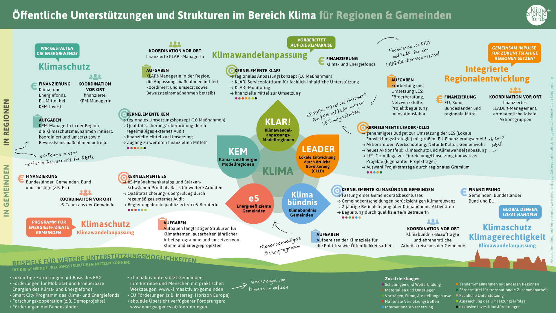 Infografik-UBA-Klimafonds-Regionalforderungen-RZ6.png