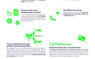 20220822_ÖGK Gesundheitsbarometer_eRezept löst Papierrezept ab.jpg