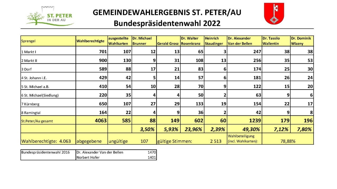 Aktuelles St Peter Au