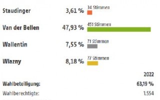 Wahlergebnis BP-Wahl 2022 Gresten.JPG