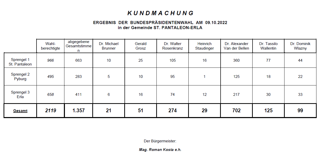 Wahlergebnis 1.WG 2022.PNG