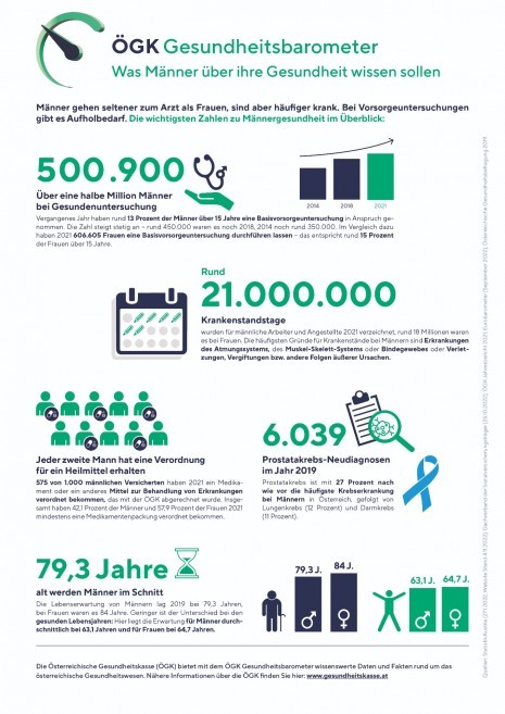 infografik_ÖGK Gesundheitsbarometer_Männergesundheit