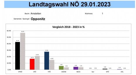 LT-Wahl 23 Ergebnis Opponitz _ Grafik.jpg