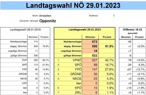 LT-Wahl 23 Ergebnis Opponitz.jpg