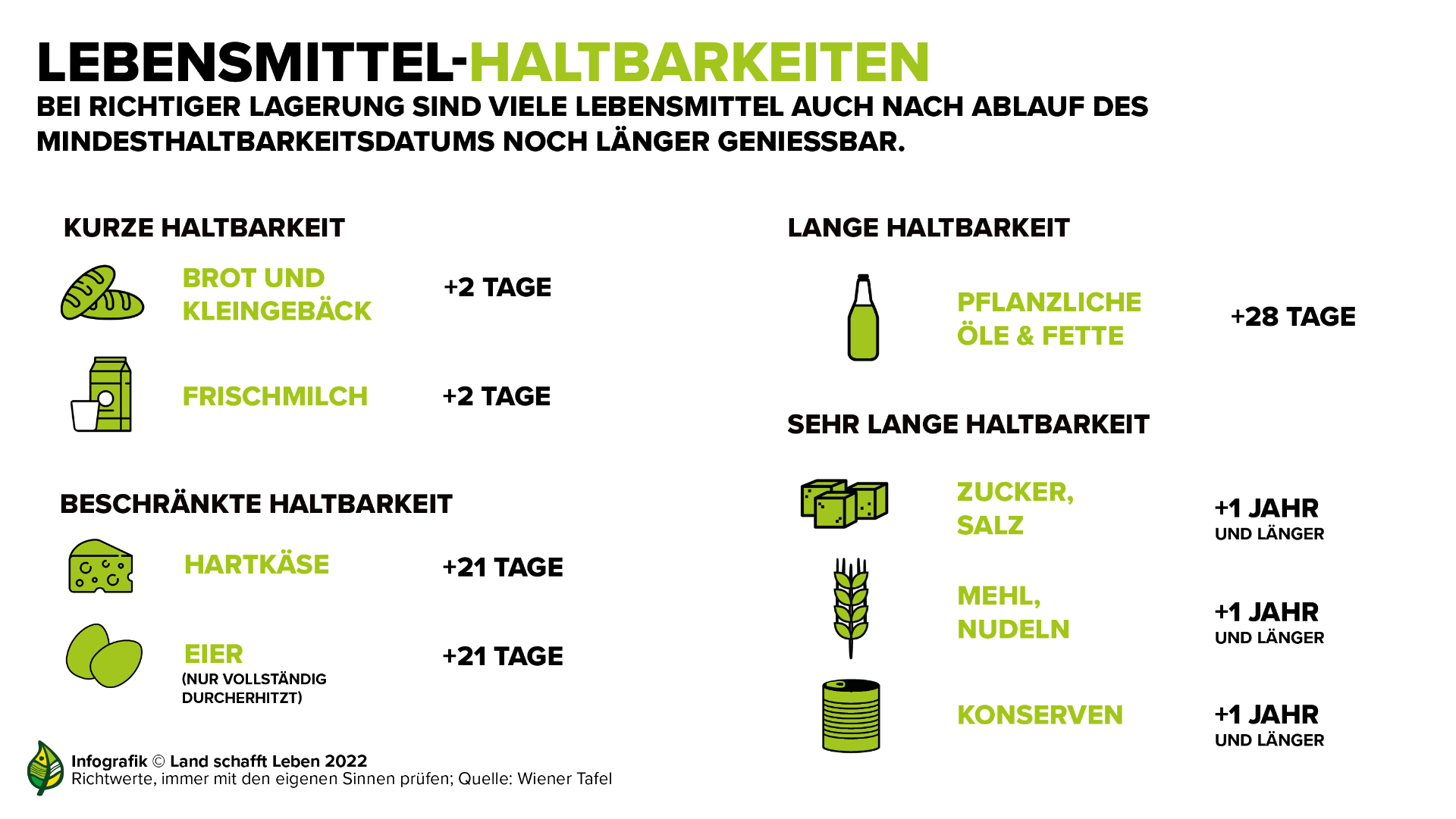 Infografik Lebensmittelhaltbarkeit 2022 (c) Land schafft Leben.png