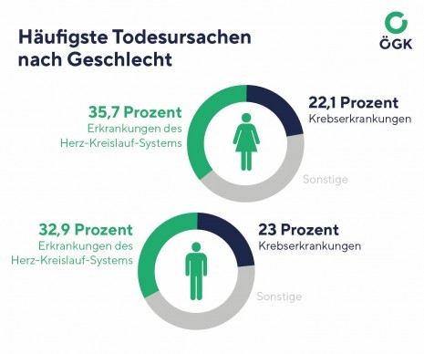 20240307_Grafik_Kachel_ÖGK Gesundheitsbarometer_Gendermedizin_Todesursache_300dpi.jpg