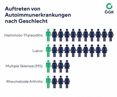 20240307_Grafik_Kachel_ÖGK Gesundheitsbarometer_Gendermedizin_Autoimmunerkrankungen_300dpi.jpg
