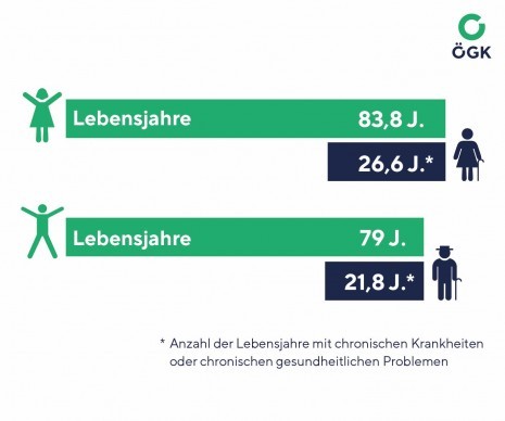 20240307_Grafik_Kachel_ÖGK Gesundheitsbarometer_Gendermedizin_Lebensjahre_300dpi.jpg