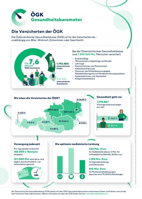 20240405_Grafik_ÖGK Gesundheitsbarometer_Die Versicherten der ÖGK.jpg