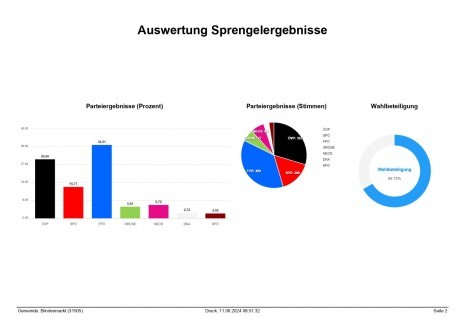 Grafik Wahlergebnisse