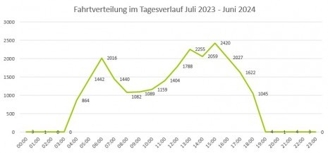 MOW_Fahrtverteilung_Jahr.jpg