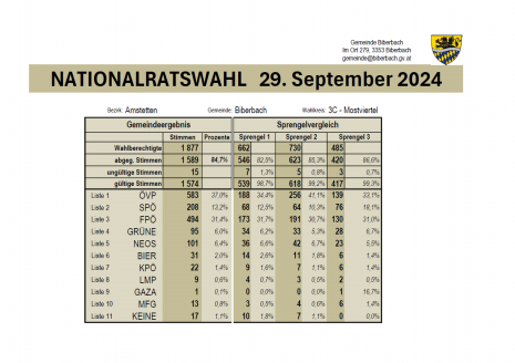 Wahlergebnis mit Sprengelvergleich.png