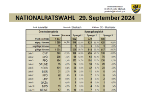 Wahlergebnis mit Sprengelvergleich.png