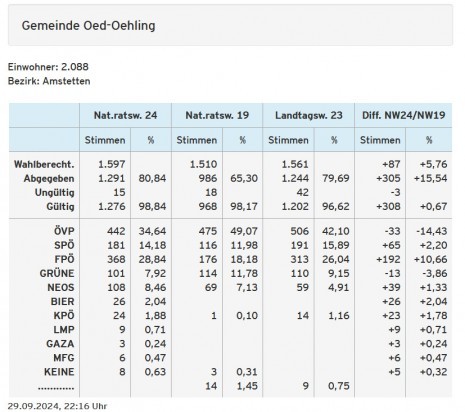 NR-Wahl_2024_Oed-Oehling_Ergebnis