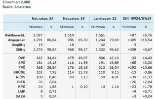 NR-Wahl_2024_Oed-Oehling_Ergebnis.jpeg