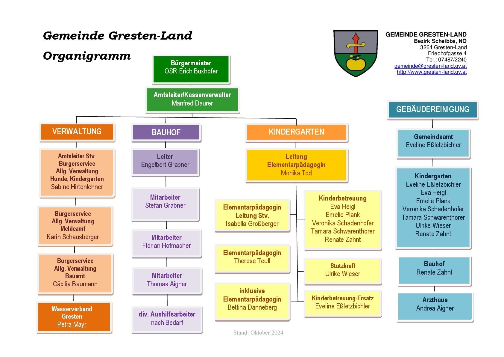 Gemeinde Organigramm_10_2024-001.jpg