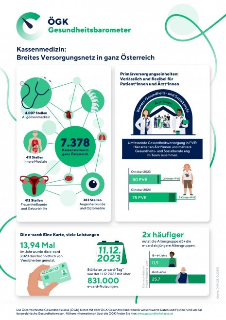 20241104_Grafik_ÖGK Gesundheitsbarometer_Kassenmedizin.jpeg