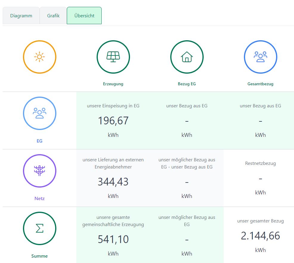 Überblick Stromverbrauch