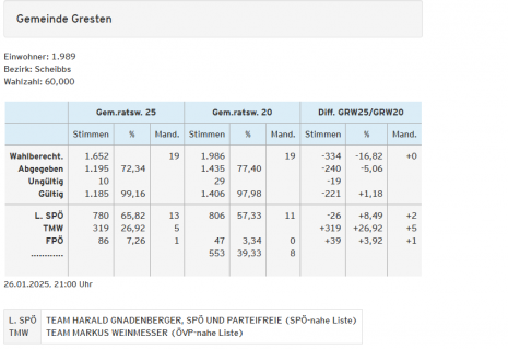 Ergenisse GR Wahl 2020-2025.png