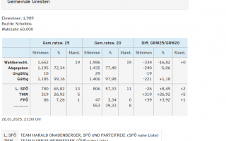Ergenisse GR Wahl 2020-2025.png