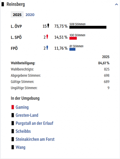 Wahlergebnis