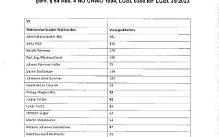 Kundmachung Vorzugsstimmen GR-Wahl 2025_page-0001.jpg