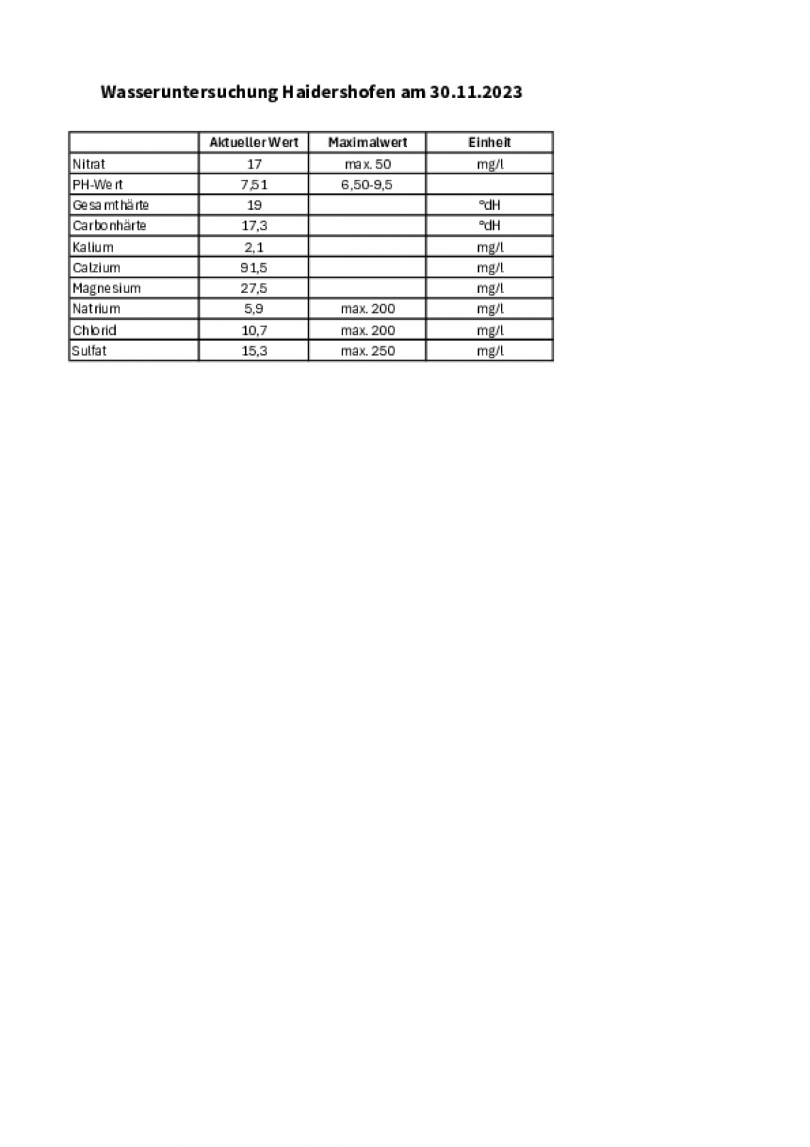 Trinkwasserwerte_Hp_30.11.2022.pdf