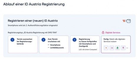 IDAustria-Ablauf Registrierung.jpg