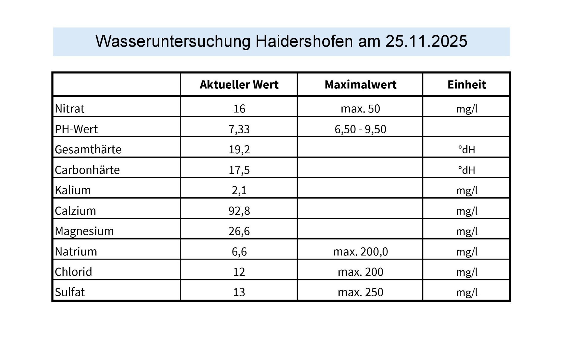 Werte Trinkwasseruntersuchung 2025