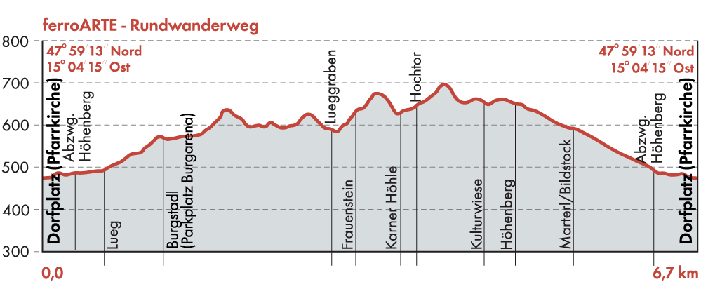 WEB-Profil-Wanderkarte-ferroARTE-Rundwanderweg-2026