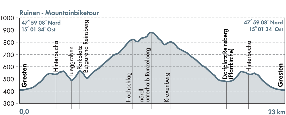 WEB-Profil-Mountainbikekarte-Ruinentour-2026