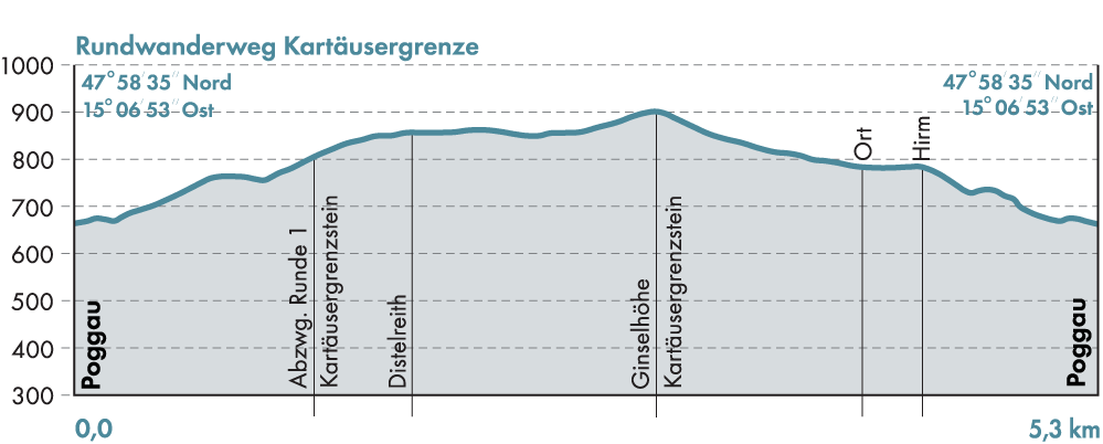 WEB-Profil-Wanderkarte-Rundwanderweg-Kartaeusergrenze-2026