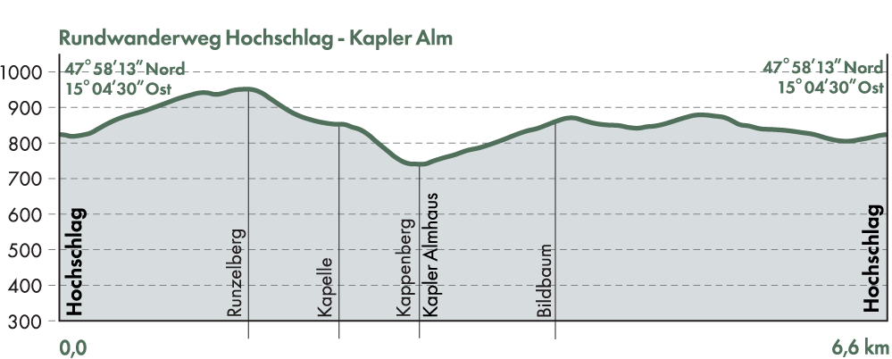 WEB-Profil-Wanderkarte-Rundwanderweg-Hochschlag-KaplerAlm-2026