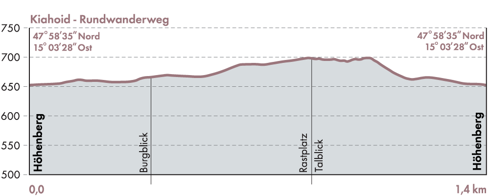 WEB-Profil-Wanderkarte-Rundwanderweg-Kiahoid-2026