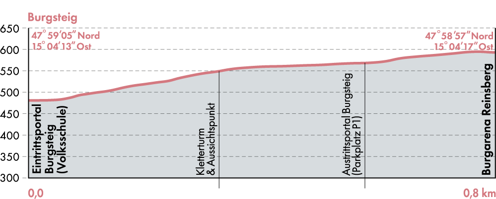 WEB-Profil-Wanderkarte-Burgsteig-2026