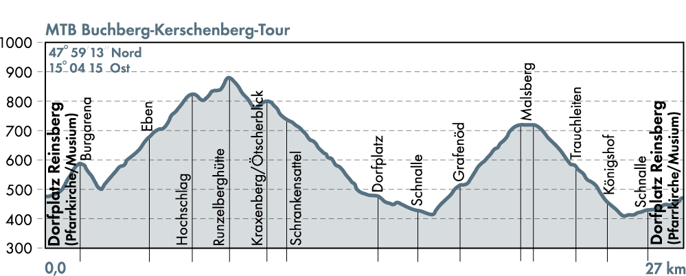 WEB-Profil MTB Buchberg-Kerschenberg-Tour-2026