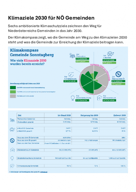 Klimaziele 2030_Klimakompass Sonntagberg_2025.pdf